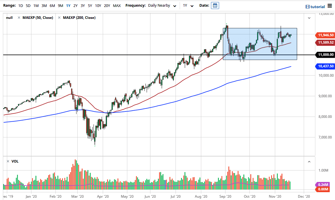 الرسم البياني لمؤشر ناسداك 100